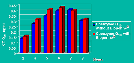 coq10withbioperine