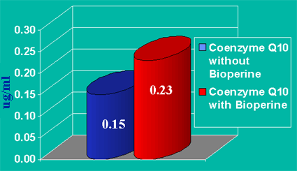 coq10withbioperine14days
