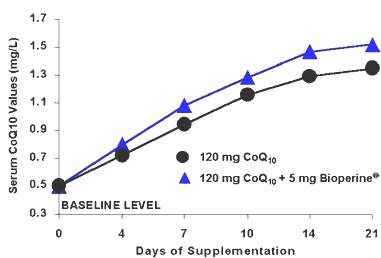 coq10withbioperine21days