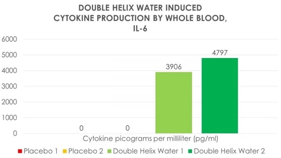 Double Helix Water and Interleukin Production