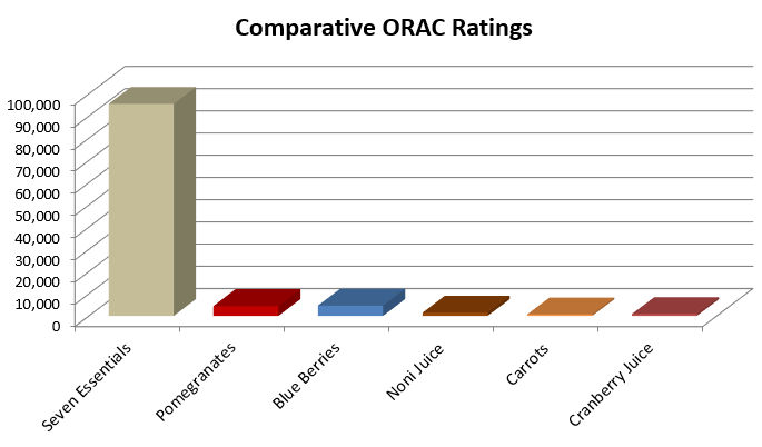 ORAC Rating Compared - Seven Essentials to others