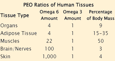 PEO Ratios of Human Tissues