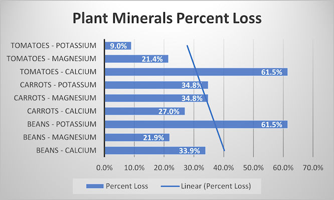 percent mineral loss in produce over 36 years