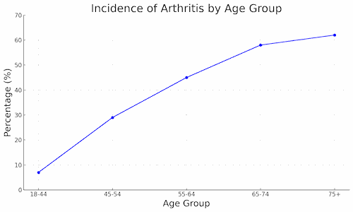 arthritis by age