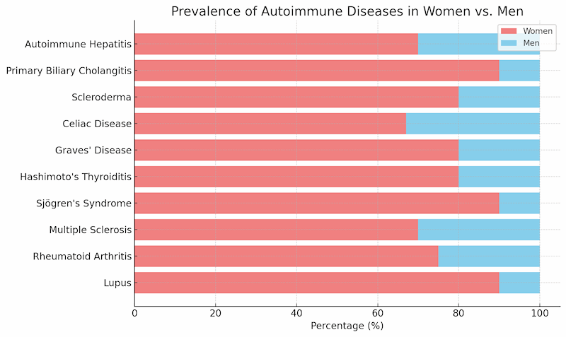 prevalence of autoimmune disease in women versus men