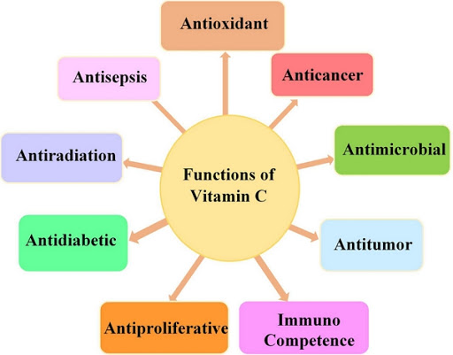 Benefits of Vitamin C