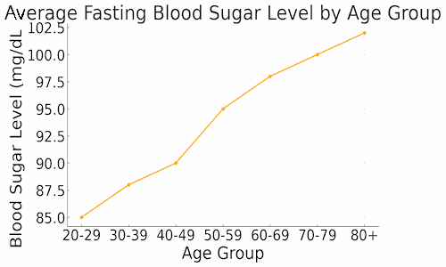 blood sugar by age