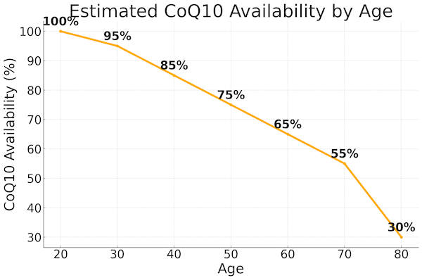 coq10 amount in body by age