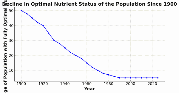 Decline in Nutrition Status Since 1900