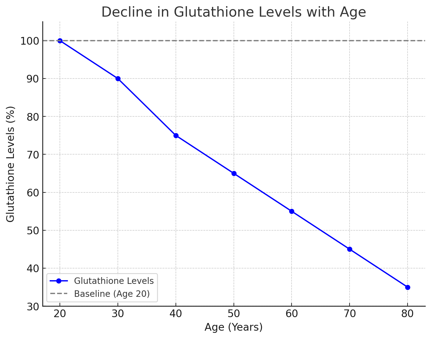 declining levels of glutathione