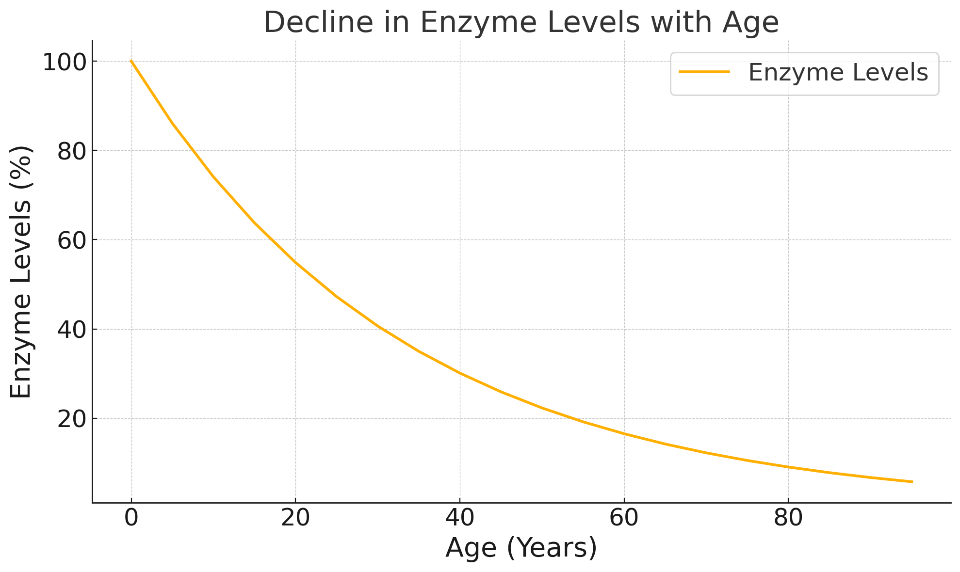 enzyme loss over time