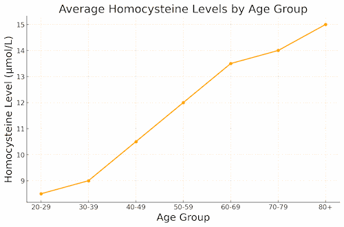 homocysteine by age