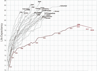 life expectancy versus expenditure