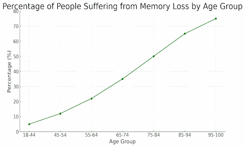 memory problems correlate with age