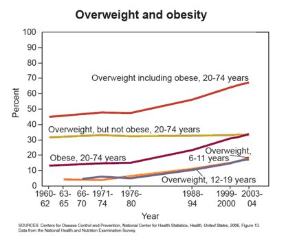 obesity chart