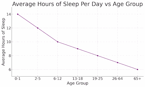 sleep versus age