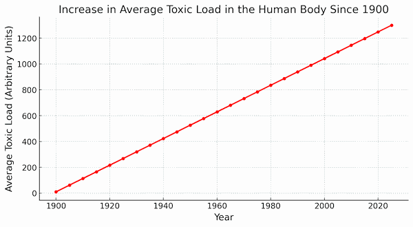 Increase in Toxic Load in Average Human Body Since 1900