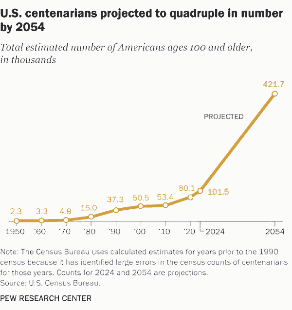 graph of number of centenarians