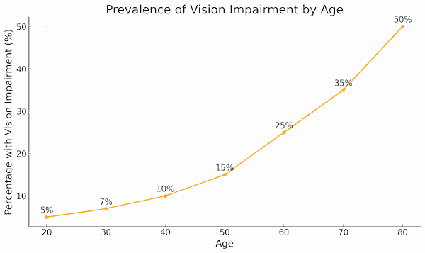 declining eye health with age