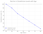 declining glutathione levels work against detoxification