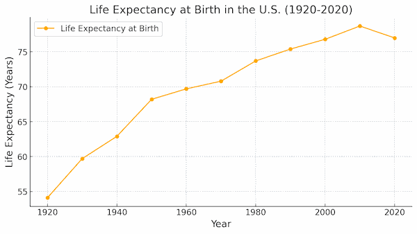 life expectancy for the past 100 years