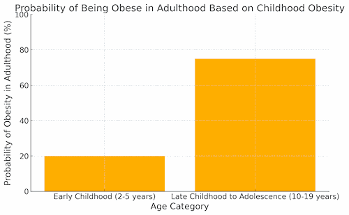 obesity chart