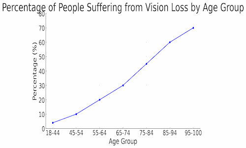 vision loss by age